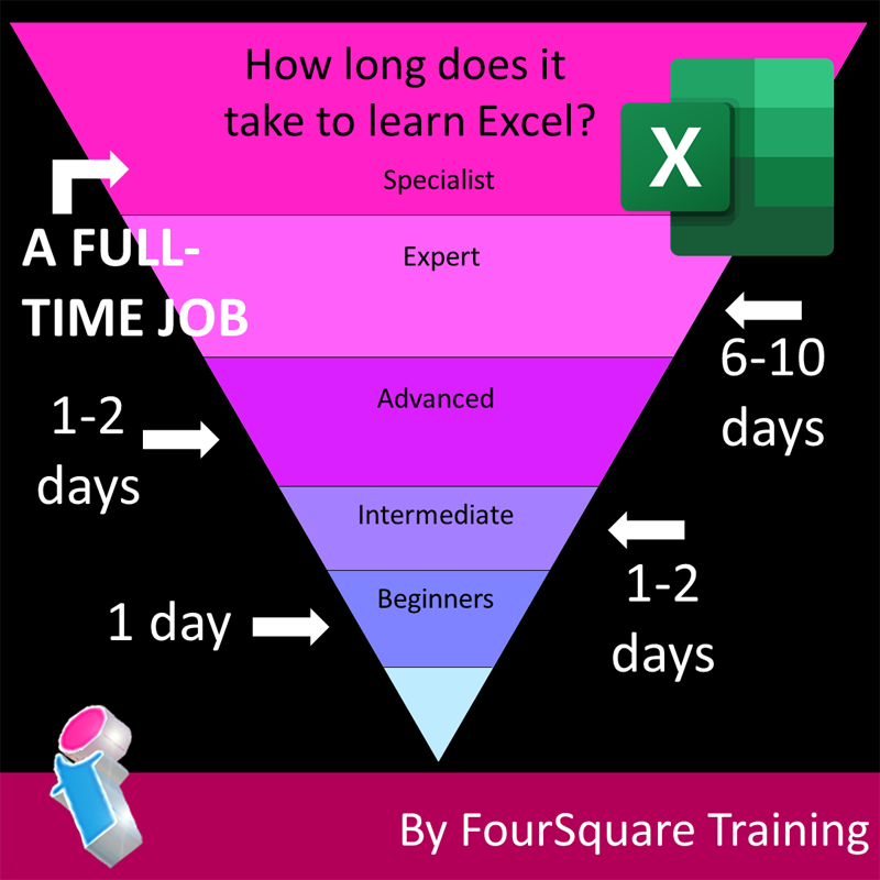 Time needed to learn Excel infographic