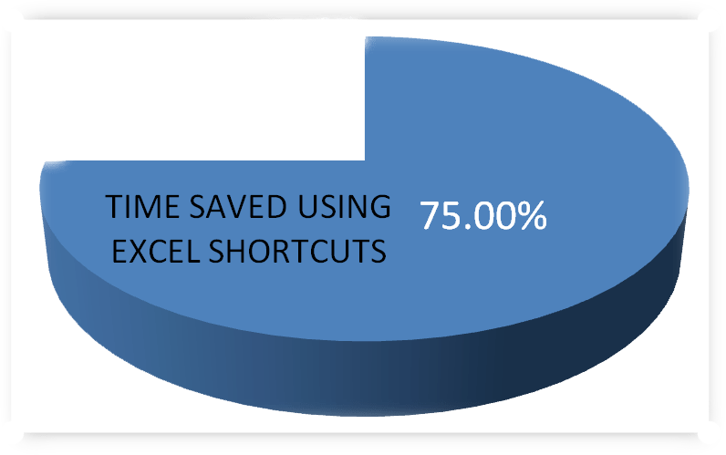Excel pie chart for shortcut key time performance