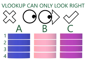 VLOOKUP looks from a left column to a righthand column